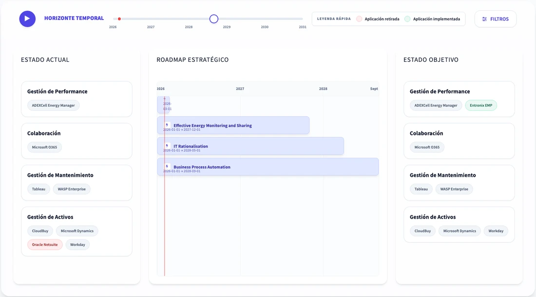 Captura del panel de arquitectura empresarial continua